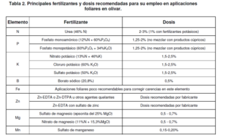 CORRECCIÓN DE DEFICIENCIAS NUTRICIONALES EN EL OLIVAR MEDIANTE LAS APLICACIONES FOLIARES - 4